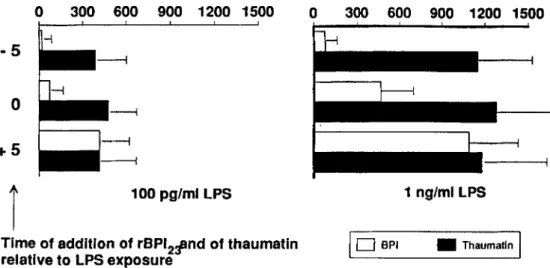 Figure 5. Effects of recombi- recombi-nant bactericidal/permeability  in-creasing protein (rBPI 23 ) and of thaumatin on tumor necrosis factor (TNF) release of human peripheral blood mononuclear cells  stimu-lated with LPS