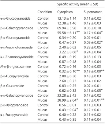 Table 2. Quantification of glycosyl hydrolase activities from cytoplasmic protein extracts and supernatants of Bifidobacterium longum NCIMB8809, grown in the presence and absence (control) of mucus