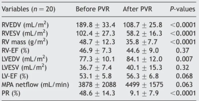 Table 2 CMR data before and after PVR