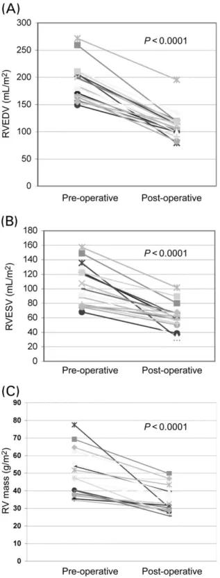 Figure 1 Changes in right ventricular end-diastolic volume (A), end-systolic volume (B), and right ventricular mass (C) before and after PVR in 20 patients.