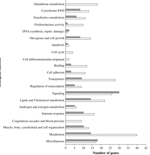 FIG. 3. Biological function clustering. Genes exhibiting at least 1.5-fold up- or down-regulation in kidney (white columns) and liver (black columns), plotted as a function of the total number of genes in each category.