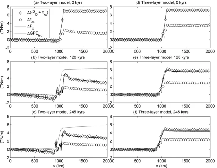 Figure 6. Results for the two-layer model, (a)–(c), and for the three-layer model, (d)–(f), for a viscosity ratio of R = 10 for different stages (times) of deformation.
