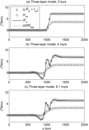 Figure 7. Results for the three-layer model for a viscosity of the crust of 10 22 Pa · s, a viscosity of the lithospheric mantle of 10 23 Pa · s and a viscosity of the asthenosphere of 10 17 Pa · s, for different stages (times) of deformation.
