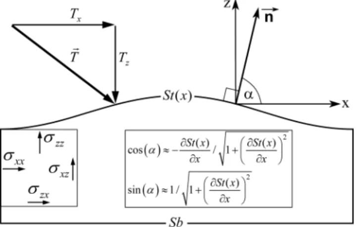 Figure A1. Sketch showing the relation between traction vector, T, acting on a surface and its two components, T x and T z , the stress tensor components and the normal vector on the surface, n, together with the approximations for the trigonometric functi