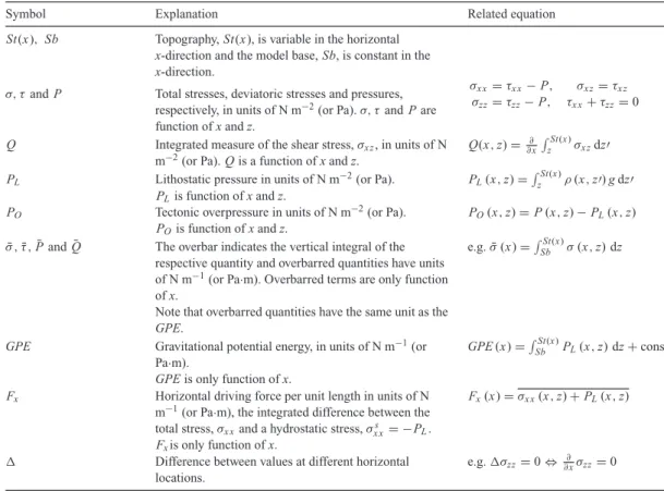 Table 1. Summary of key symbols, their explanations and related equations.