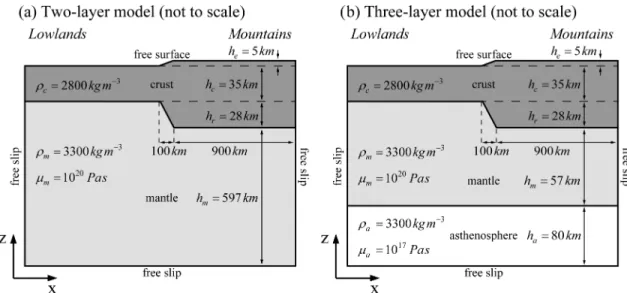 Figure 1. Model configuration for the two-layer (a) and three-layer (b) model, and parameters that are identical for most (exceptions are mentioned in the text) simulations