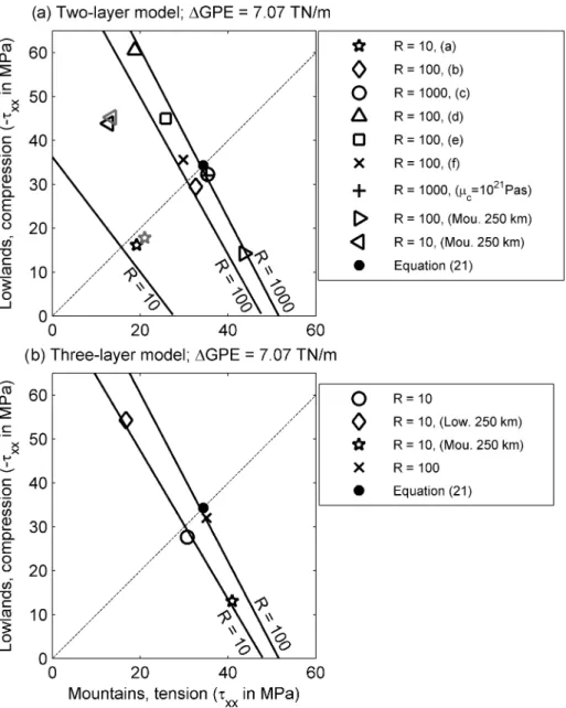 Figure 2. Absolute magnitudes of deviatoric stresses in the mountains versus the stress magnitudes in the lowlands for the two-layer (a) and three-layer (b) model