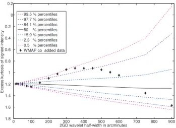 Figure 1. Excess kurtosis of the signed-intensity of the three-year WMAP co-added CMB data as a function of the 2GD wavelet half-width in a range corresponding to angular sizes between 27.5 arcmin and 30 ◦ on the  celes-tial sphere