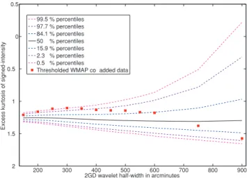 Figure 3. Excess kurtosis of the signed-intensity of the three-year WMAP co-added CMB data as a function of the 2GD wavelet half-width in a range corresponding to angular sizes between 5 ◦ and 30 ◦ on the celestial sphere.