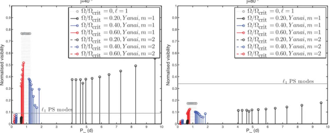 Figure 1. Normalised visibilities (see text) as a function of the inertial periods of all the Yanai modes found to be unstable in the 3.2 M  model aged ∼ 20 Myr