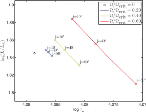 Figure 2. Luminosity and eﬀective temperature of the 2.9 M  model aged of ∼ 20 Myr in the cases of no rotation and rotation at 0.20, 0.40 and 0.60 Ω c rit , for inclinations j from 10 ◦ to 80 ◦ .