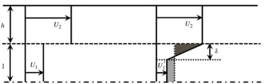 Figure 12 shows the quantitative evolution of the velocity ratio Λ( x ) = ( U min − U max )/( U min + U max ) along the streamwise direction for the three configurations considered in figure 3 and for the two different Reynolds numbers