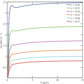 Figure 1. Characteristics of the eROSITA telescope: eROSITA response (rate of X-ray photons counted in the detector) in the (0.5–2.0) keV energy band (observer frame), for a source of luminosity L X = 10 45 erg s −1 in the (0.5–2.0) keV rest-frame band, at