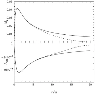 Figure 4. The upper panel shows the mass profile computed from equa- equa-tion (40) for q = 0.6 (solid line) and from a Hernquist particle model made from a DF and squeezed along the z-axis (dashed line)