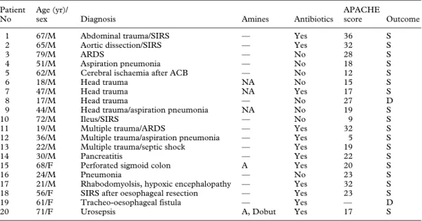 Table 1  Patient data. ARDS  Acute respiratory distress syndrome, ACB  aortocoronary bypass, 