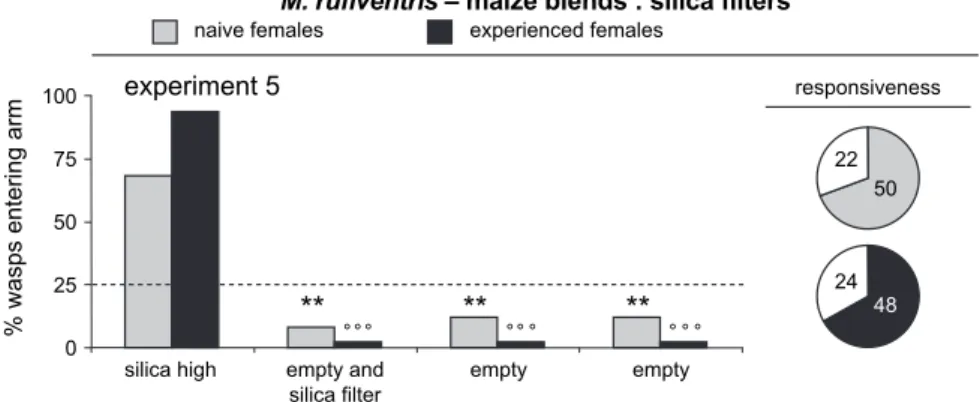 Figure 5 Response of naive and experienced Microplitis ruﬁventris females to a modiﬁed Spodoptera-induced maize blend
