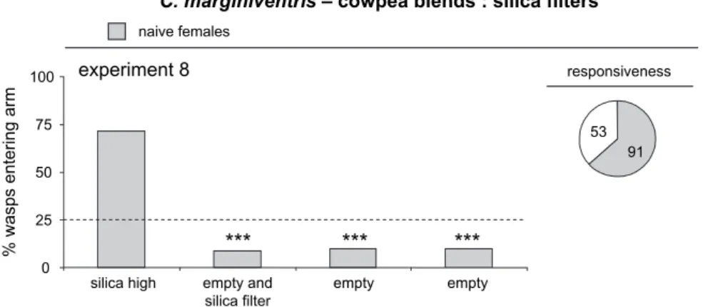 Figure 7 Response of naive Cotesia marginiventris females to a modiﬁed Spodoptera-induced cowpea blend