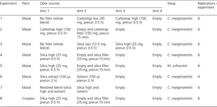Table 1 Odour sources and experimental design