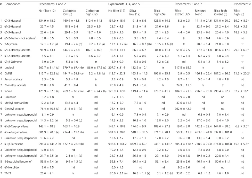 Table 2 Overview of VOCs and quantities (ng ± SE) collected during the bioassays