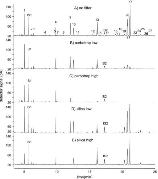 Figure 2 Chromatograms of Spodoptera-induced maize VOCs: (A) whole blend without a ﬁlter, (B) after ﬁltration over a 30-mg carbotrap-C ﬁlter, (C) after ﬁltration over a 150-mg carbotrap-C ﬁlter, (D) after ﬁltration over a 12.5-mg silica, and (E) after ﬁltr