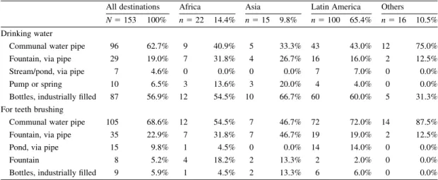 Table 6. Water supply at the destination.