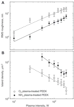 Figure 2      RMS roughness and island density of plasma-treated  PEEK fi lms. 