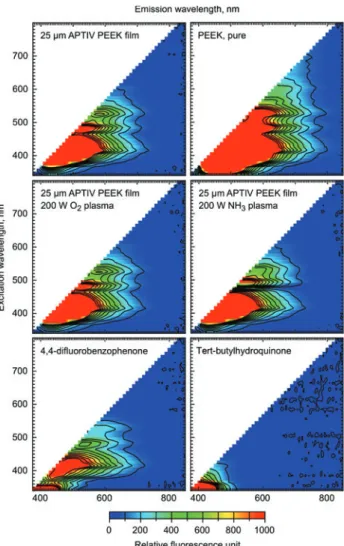 Figure 6     Fluorescence  spectra  from  APTIV ™   PEEK  fi lms, synthe- synthe-sized PEEK and starting materials