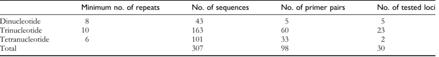 Table 2 Characteristics of 17 polymorphic microsatellite loci in Typha minima, tested with 20 samples and excluding ramets of the same genet, which resulted in 15 different multilocus genotypes, including locus name, GenBank accession number repeat motif, 