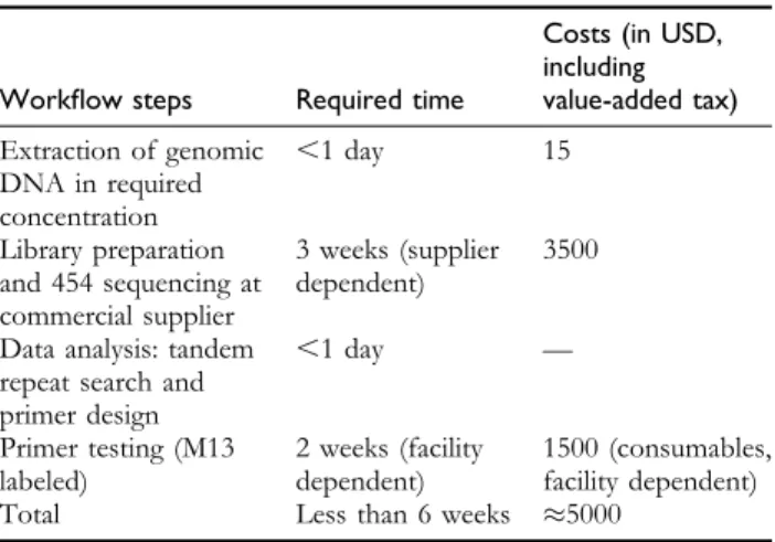 Table 3 Overview of workflow steps, required time, and costs for microsatellite marker development using 454 sequencing and M13 labeling during primer evaluation