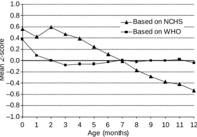 Figure 1 shows the pattern of growth in average weight during infancy of the pooled breast-fed sample based on the WHO standard and NCHS reference