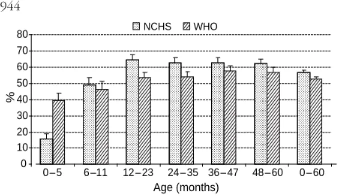 Fig. 2 Prevalence of underweight (below 22 standard deviations from the median for weight-for-age) by age based on the World Health Organization (WHO) standards and the National Center for Health Statistics (NCHS) reference in Bangladesh