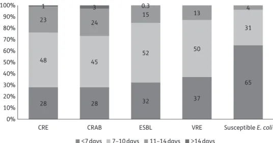 Figure 2. Preferred treatment duration for lower UTI due to different organisms. ESBL, ESBL-producing Enterobacteriaceae.
