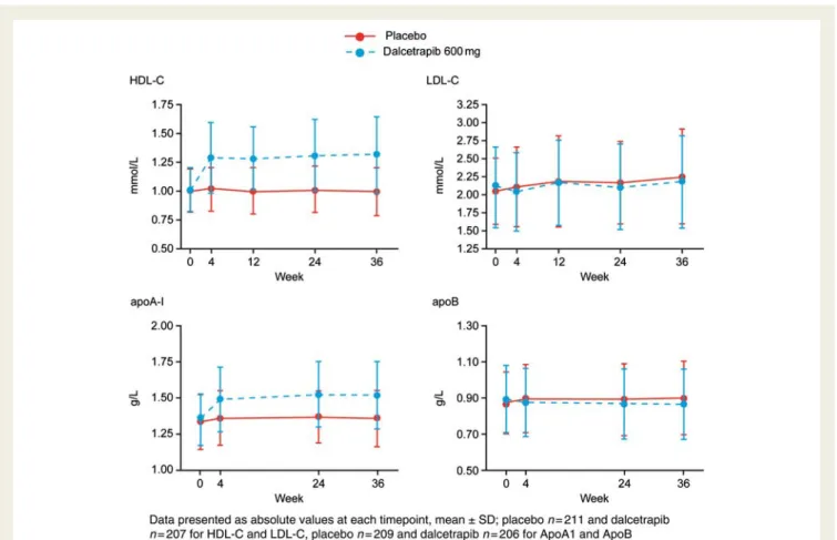 Figure 4 Changes in lipoprotein levels in patients treated with placebo ( ) or dalcetrapib ( )