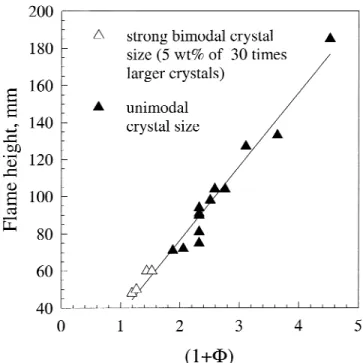 Figure 6 shows the average particle size as a function of the precursor feed rate at constant oxygen dispersion gas flow, 5 l/min (xCe5)