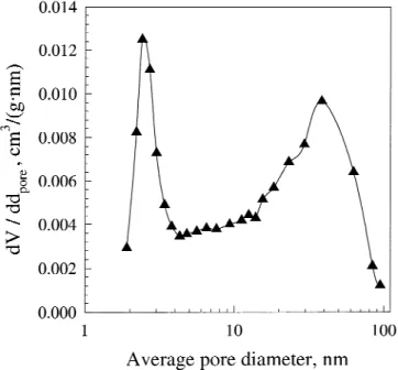 FIG. 10. Pore size distribution for a FSP-made ceria sample (8Ce3).