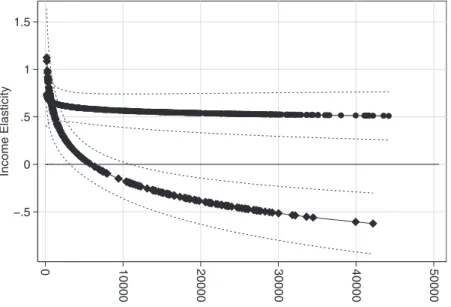 Fig. 3 Per capita income elasticity of pollution (in constant 1995 US $) Note: The figure is based on the results displayed in Tables 4 and 5, column (1).