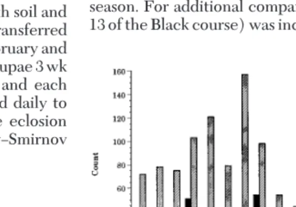 Fig. 3. Number of beetles encountered at the fairway of site 1 during 15-min random walks at 2130 hours
