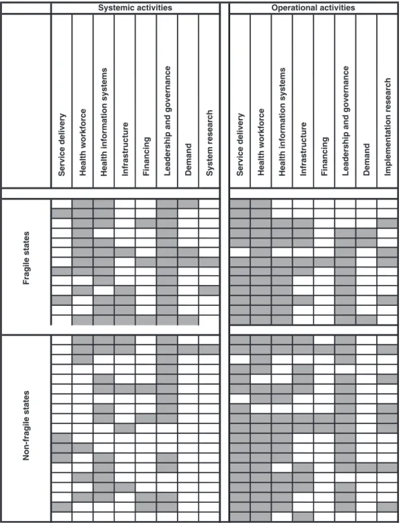 Figure 1 Interventions by level and fragile-state status