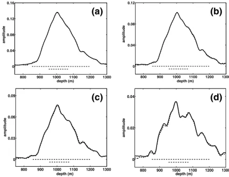 Figure 10. Amplitude along fault-plane for Slip-Model A in panel (a), Slip-Model B in panel (b), Slip-Model C in panel (c) and Slip-Model D in panel (d).