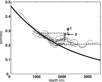 Figure 3. Density versus effective stress at South Eugene Island. The thick solid line is the same normal compaction trend shown in Fig