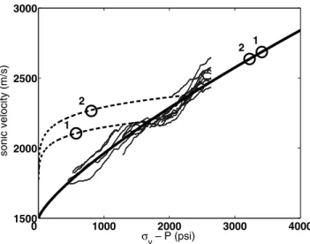 Figure 4. Sonic velocity versus effective stress at South Eugene Island.