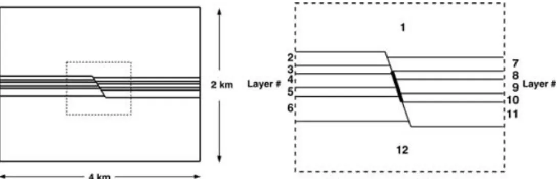 Figure 5. The numerical model (left-hand panel) with a zoom-in of the normal fault (right-hand panel)