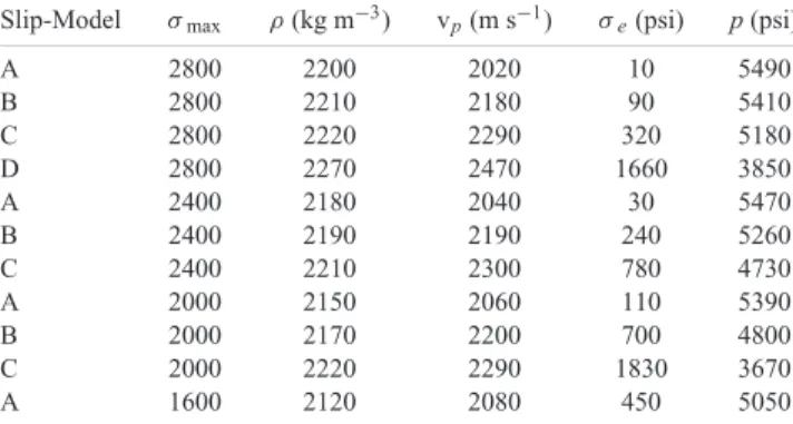 Table 4. Different slip interfaces described in terms of their effective layer parameters assuming a thickness of 10 m and various maximum vertical effective stress, σ max 