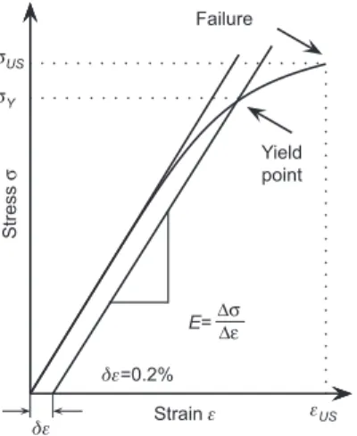 Figure 2    Determination of the yield stress   σ     Y   and the ultimate  stress   σ    US   from the stress-strain relationship