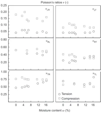 Figure 5    Comparison  of  the  moisture-dependent  Poisson ’ s  ratios  for European beech wood determined in Te and Co