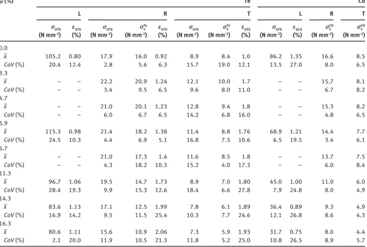 Table 3      Moisture-dependent strength properties for European beech wood in Te and Co