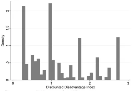 Figure 3 Histogram of discounted disadvantage index (δ = 0.7).