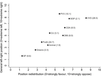 Figure 2 plots the Dutch parties ’ general left-right position against their position on redis- redis-tribution