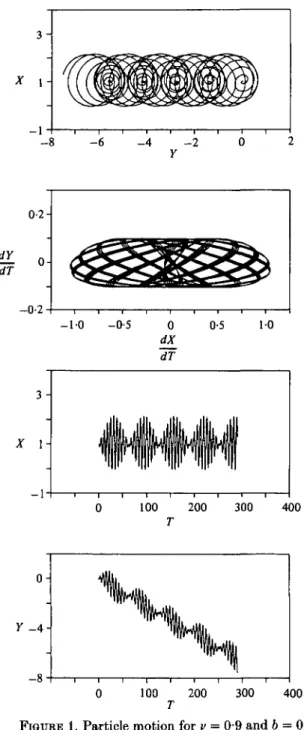 FIGURE 1. Particle motion for v =  0 9 and 6 = 0-1.