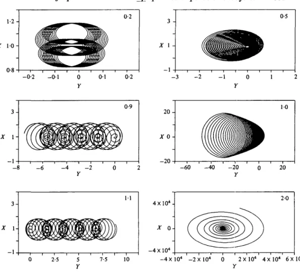 FIGURE 2. Particle motion for 6 = 0-1 and for the six indicated values of v. The three examples on the left represent stable orbits, while the three on the right are unstable